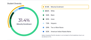 Oshkosh North high school demographic of minority count